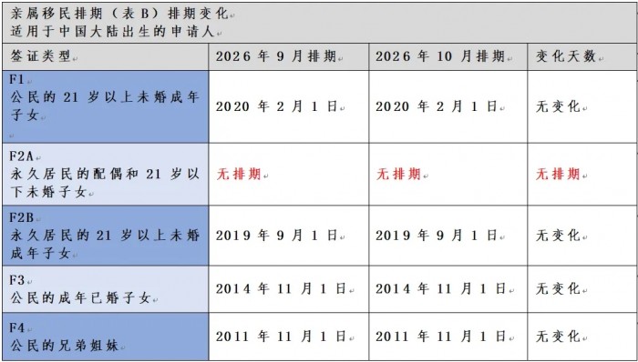 2026年美国移民排期大变动！职业移民表B涨幅惊人