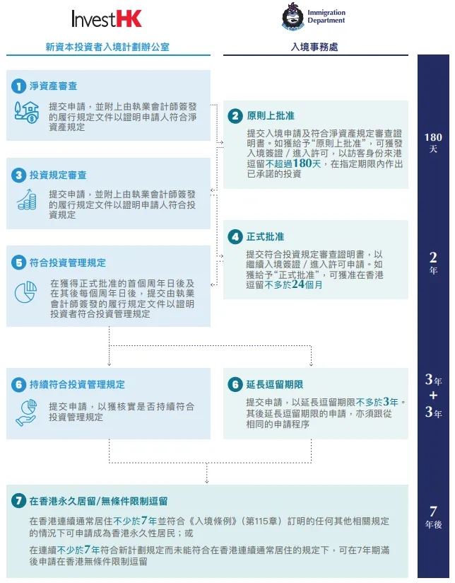 新资本投资者入境计划 · 七步申请流程