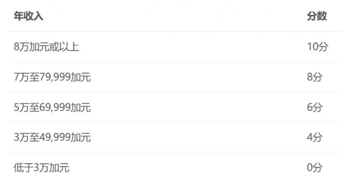 加拿大安省省提名加分大升级：年收入8万加元直接获10分，华人留学生必看！