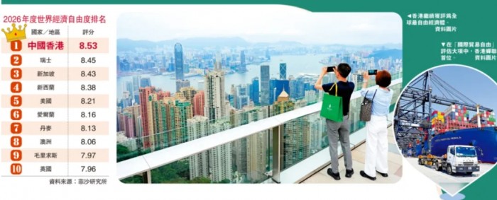 香港又赢了！连续三年全球第一，内地人才该出手了
