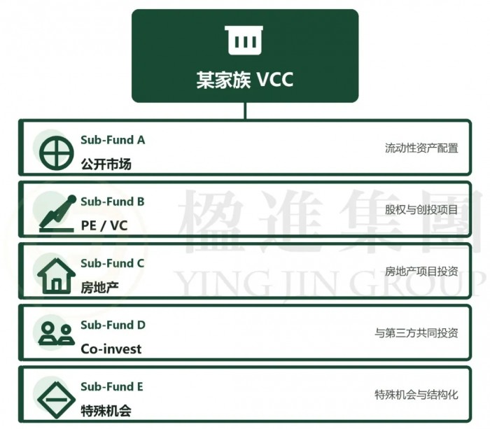 某家族 VCC 下的 Sub-Fund 配置示例