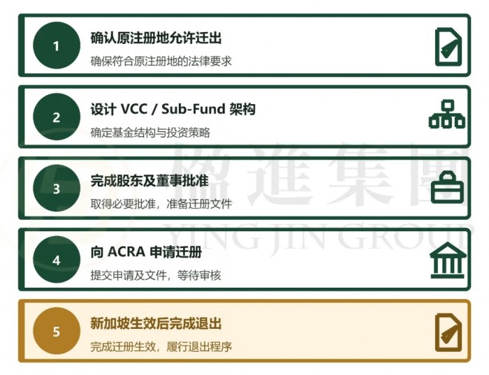 跨境迁册的五个关键步骤