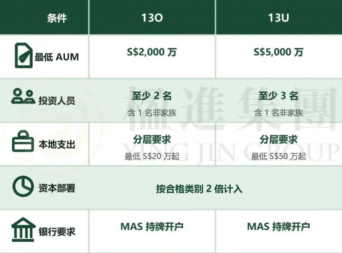 13O 与 13U 的核心条件对比