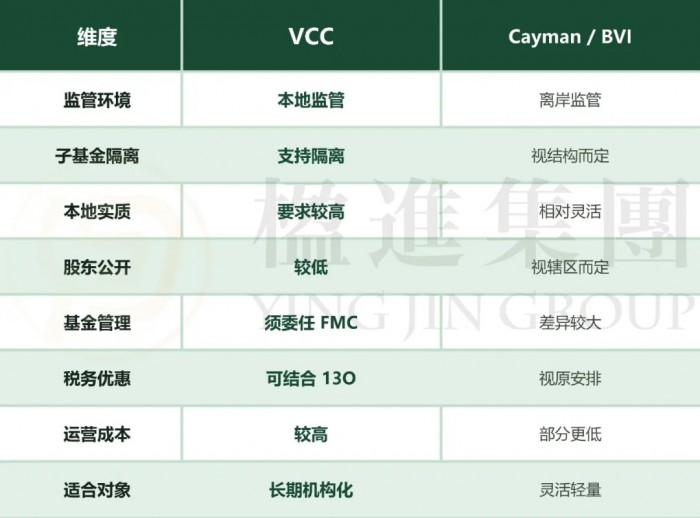 VCC 与开曼 / BVI 传统结构的维度对比