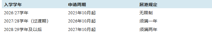 香港身份≠本地生福利？2026年起港大申请新规解析，家长必看！
