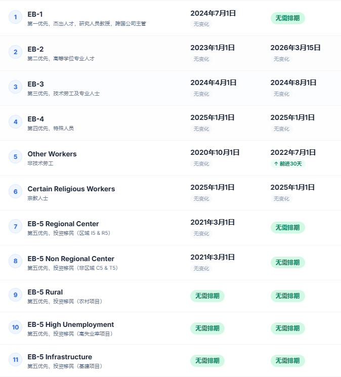 2026年11月移民新动向：美国排期表大揭秘，职业移民与亲属移民齐飞跃！