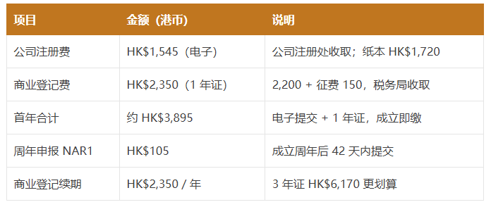 香港开公司全费用拆解｜政府规费不省、服务费省钱攻略 + 资本选多少