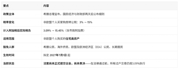 希腊黄金签证税费狂飙至15%！抓紧2027年前最后窗口，省下近10万欧的实战攻略