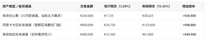 希腊黄金签证税费狂飙至15%！抓紧2027年前最后窗口，省下近10万欧的实战攻略