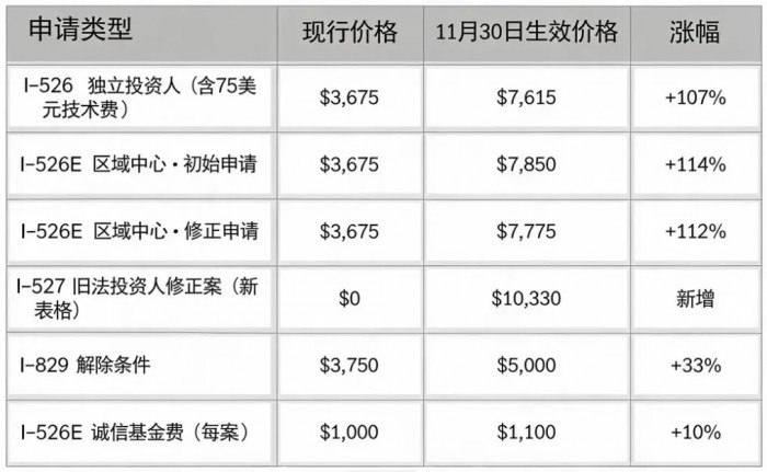 EB-5双倒计时：11月30日申请费翻倍，2027年门槛或涨到90万美元