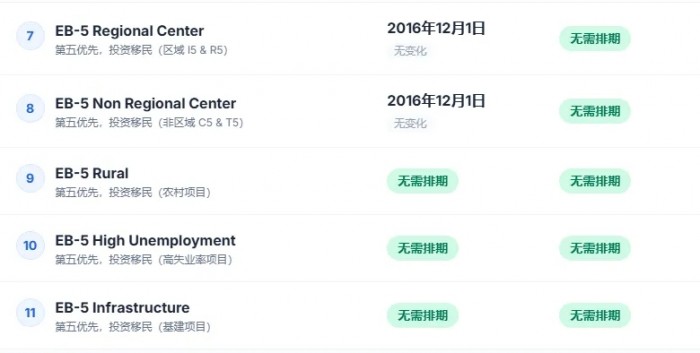 EB-5双倒计时：11月30日申请费翻倍，2027年门槛或涨到90万美元