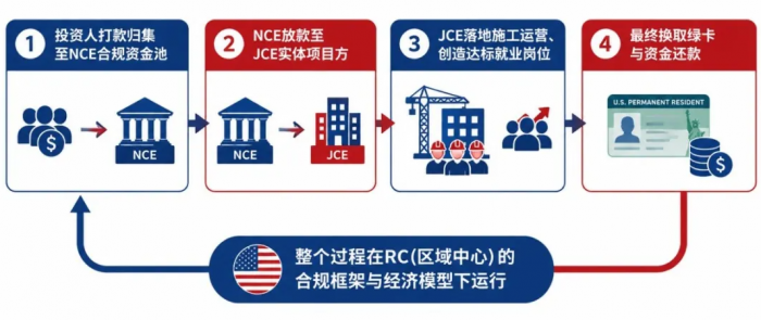 EB‑5投资：RC、NCE、JCE到底是什么？一步看懂项目结构与风险！