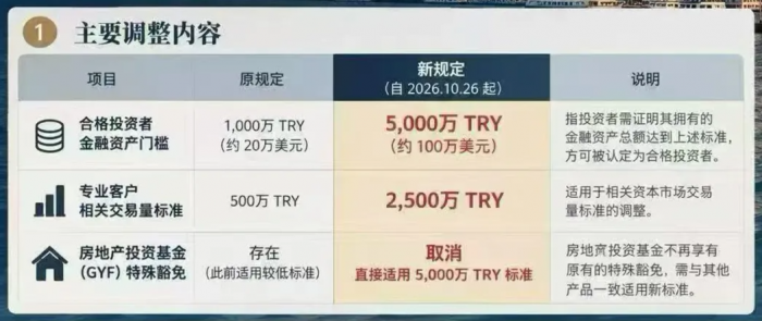 土耳其投资入籍大变局：基金路径门槛狂升5倍，资产要求直逼百万美元
