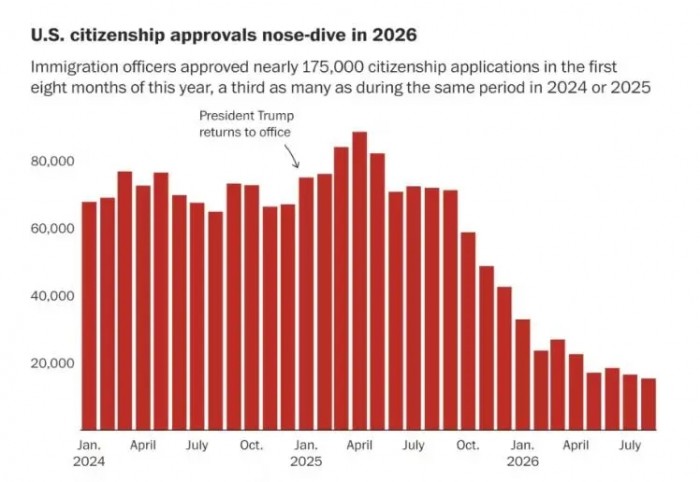 2026美移民局“绿卡断崖”：亲属与古巴批准率骤降，职业移民仍高悬！