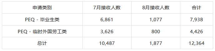 抢占名额！PEQ首轮仅两月收超1.2万申请，10月31日截止倒计时
