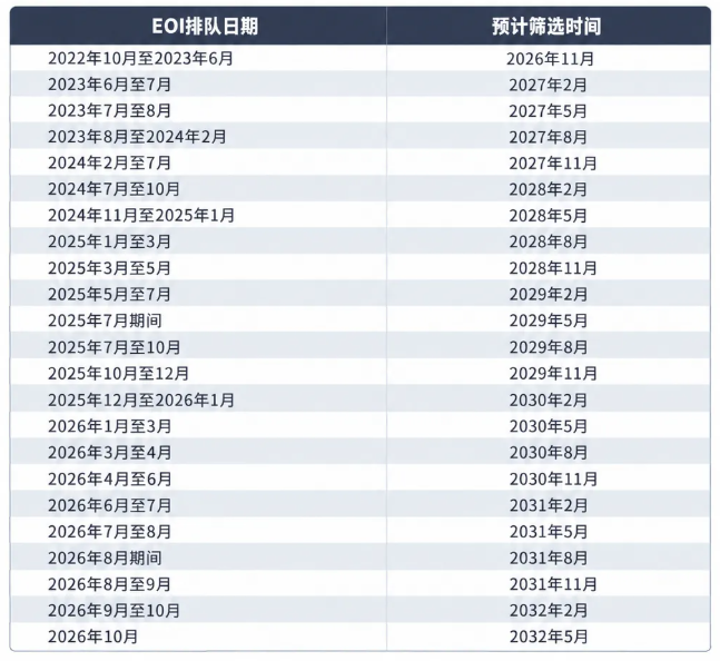 新西兰父母团聚移民大变局：新EOI筛选机制详解，排队时间表曝光